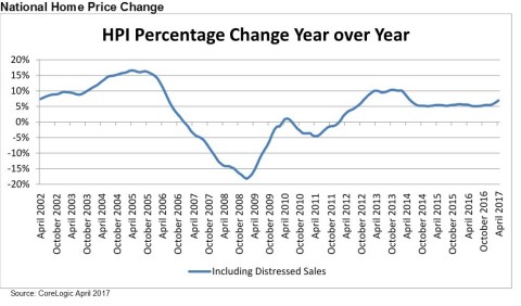 CoreLogic National Home Price Change for April 2017. (Graphic: Business Wire)