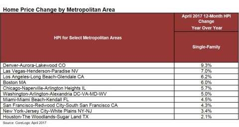 CoreLogic Home Price Change by Metropolitan Area for April 2017. (Graphic: Business Wire)