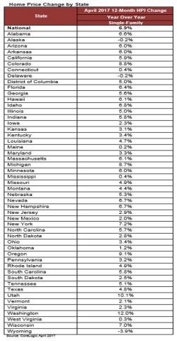 CoreLogic Home Price Change by State for April 2017. (Graphic: Business Wire)