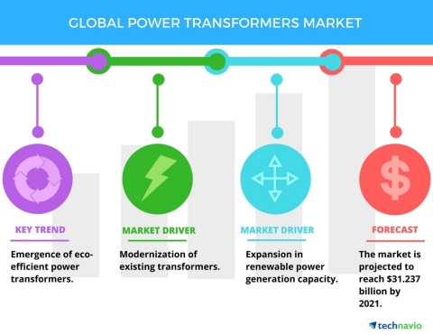 Technavio has published a new report on the global power transformers market from 2017-2021. (Graphic: Business Wire)