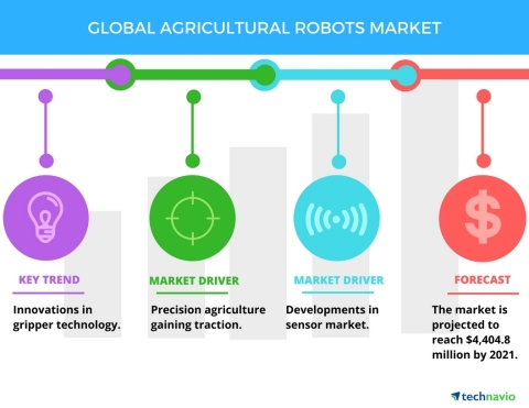Technavio has published a new report on the global agricultural robots market from 2017-2021. (Graphic: Business Wire)