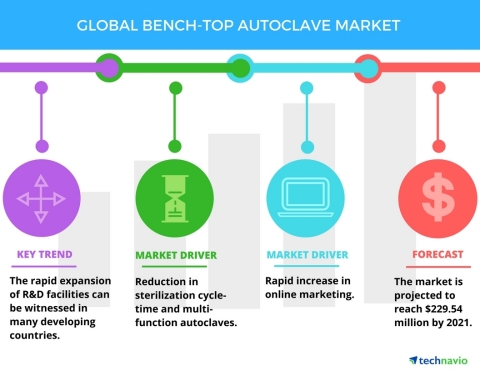 Technavio has published a new report on the global bench-top autoclave market from 2017-2021. (Graphic: Business Wire)