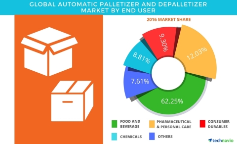 Technavio has published a new report on the global automatic palletizer and depalletizer market from 2017-2021. (Graphic: Business Wire)