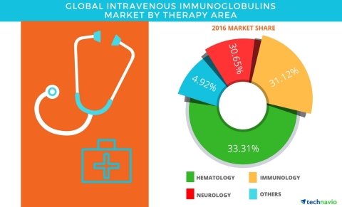 Technavio has published a new report on the global intravenous immunoglobulins market from 2017-2021. (Graphic: Business Wire)