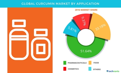 Technavio has published a new report on the global curcumin market from 2017-2021. (Graphic: Business Wire)
