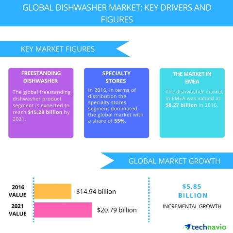 Technavio has published a new report on the global dishwasher market from 2017-2021. (Graphic: Business Wire)