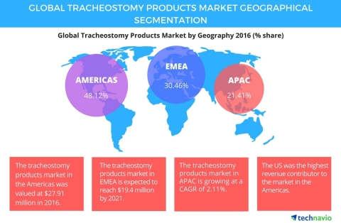 Technavio has published a new report on the global tracheostomy products market from 2017-2021. (Graphic: Business Wire)