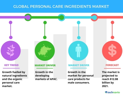 Technavio has published a new report on the global personal care ingredients market from 2017-2021. (Graphic: Business Wire)