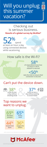 New McAfee Study Reveals Consumers Prioritize Convenience Over Security While on Vacation (Graphic: Business Wire)