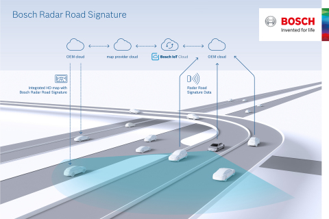 TomTom (TOM2) and Bosch today announced the creation of an HD map with integrated Radar Road Signature layer for the localisation of vehicles in autonomous driving. The Radar Road Signature layer will allow automated vehicles to determine their exact location on a road down to a few centimeters, working in conjunction with the TomTom HD Map. (Graphic: Business Wire)