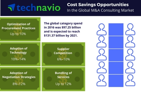 Technavio has published a new report on the global M and A consulting market from 2017-2021.(Graphic: Business Wire)