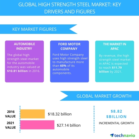 Technavio has published a new report on the global high strength steel market from 2017-2021. (Graphic: Business Wire)