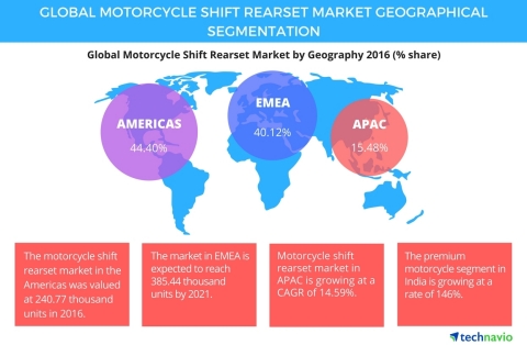 Technavio has published a new report on the global motorcycle shift rearset market from 2017-2021. (Graphic: Business Wire)