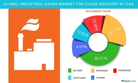 Technavio has published a new report on the global industrial gases market for the glass industry fr ... 