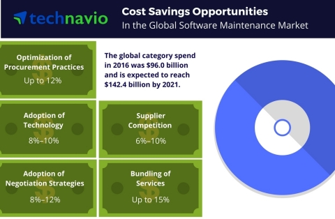 Technavio has published a new report on the global software maintenance market from 2017-2021. (Graphic: Business Wire)