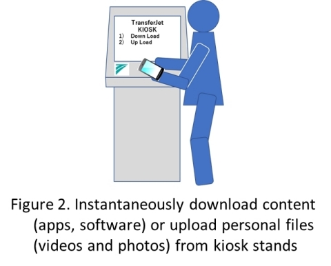 Figure 2. Instantaneously download content (apps, software) or upload personal files (videos and photos) from kiosk stands (Graphic: Business Wire)
