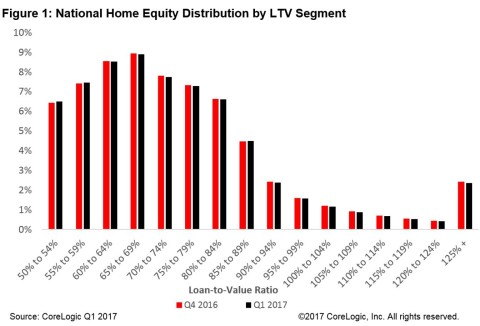 Figure 1: CoreLogic National Home Equity Distribution by LTV Segment (Graphic: Business Wire)