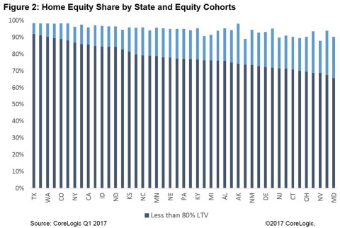 Figure 2: CoreLogic Home Equity Share by State and Equity Cohorts (Graphic: Business Wire)