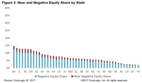 Figure 3: CoreLogic Near and Negative Equity Share by State (Graphic: Business Wire)