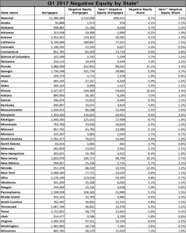 Table: Q1 2017 CoreLogic Negative Equity by State (Graphic: Business Wire)