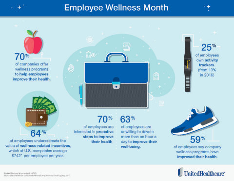 The UnitedHealthcare Consumer Sentiment Survey: "Wellness Check Up" asked employees nationwide about their attitudes and knowledge of employer-sponsored wellness programs, with key findings including 59 percent of respondents saying the programs have improved their health (Infographic: UnitedHealthcare).