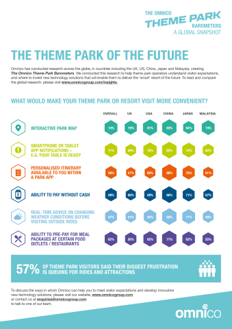 Omnico's theme parks research reveals the park of the future (Photo: Business Wire)