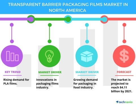 Technavio has published a new report on the transparent barrier packaging films market in North America from 2017-2021. (Graphic: Business Wire)
