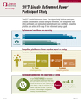 The 2017 Lincoln Retirement Power ® Participant Study, looks at participant attitudes and behaviors around saving for retirement. The study shows that while participants are feeling more optimistic and more confident, competing priorities are getting in the way of their retirement savings goals.