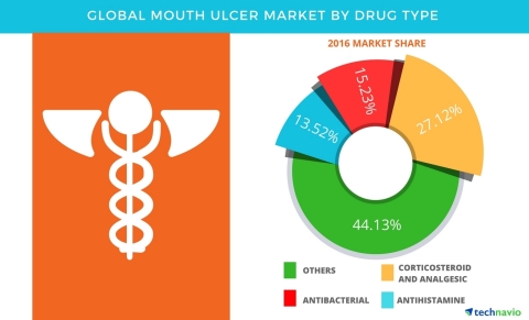 Technavio has published a new report on the global mouth ulcer market from 2017-2021. (Graphic: Business Wire)