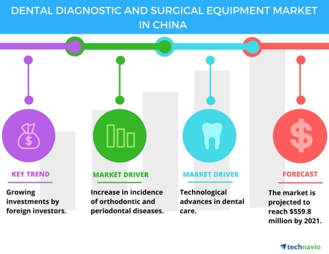 Technavio has published a new report on the dental diagnostic and surgical equipment market in China from 2017-2021. (Graphic: Business Wire)