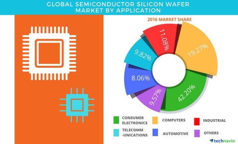 Technavio has published a new report on the global semiconductor silicon wafer market from 2017-2021. (Graphic: Business Wire)