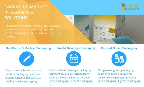 Infiniti Research offers a variety of packaging market intelligence solutions (Graphic: Business Wire)