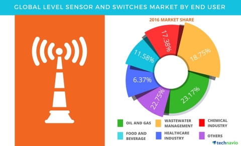 Technavio has published a new report on the global level sensors and switches market from 2017-2021. ... 