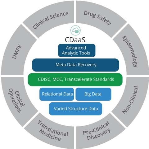 Clinical Data Management as a Service (CDaaS) Solution (Graphic: Business Wire)