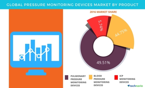 Technavio has published a new report on the global pressure monitoring devices market from 2017-2021. (Graphic: Business Wire)