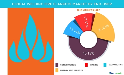 Technavio has published a new report on the global welding fire blankets market from 2017-2021. (Gra ... 