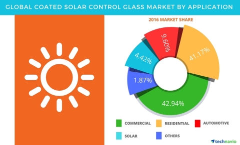 Technavio has published a new report on the global coated solar control glass market from 2017-2021. (Graphic: Business Wire)