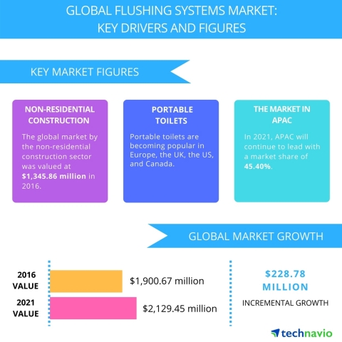 Technavio has published a new report on the global flushing systems market from 2017-2021. (Graphic: Business Wire)