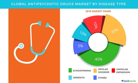 Technavio has published a new report on the global antipsychotic drugs market from 2017-2021. (Graphic: Business Wire)
