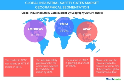 Technavio has published a new report on the global industrial safety gates market from 2017-2021. (Graphic: Business Wire)