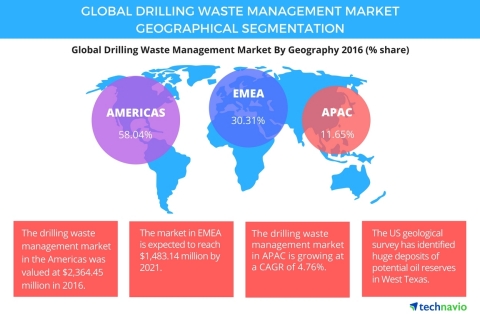Technavio has published a new report on the global drilling waste management market from 2017-2021. (Graphic: Business Wire)