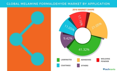 Technavio has published a new report on the global melamine formaldehyde market from 2017-2021. (Graphic: Business Wire)