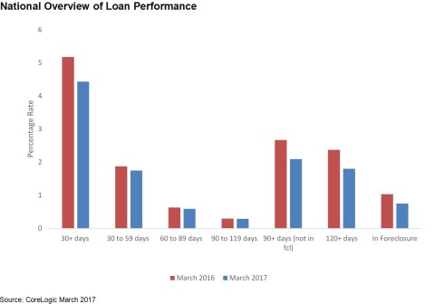 CoreLogic National Overview of Loan Performance March 2017 (Graphic: Business Wire) 