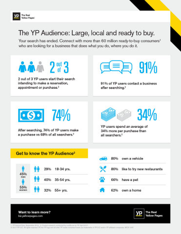 The YP Audience: Large, local and ready to buy (Graphic: Business Wire)