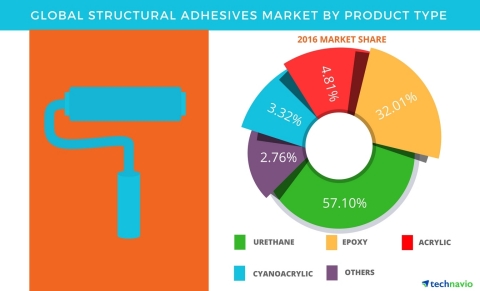 Technavio has published a new report on the global structural adhesives market from 2017-2021. (Graphic: Business Wire)