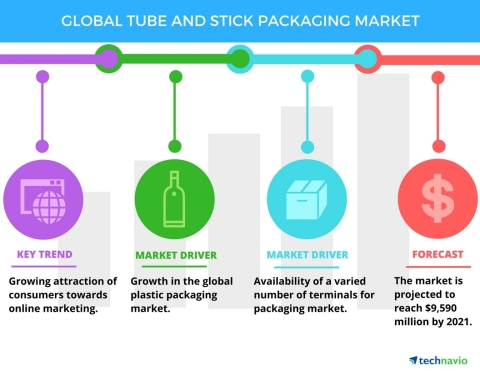 Technavio has published a new report on the global tube and stick packaging market from 2017-2021. (Graphic: Business Wire)