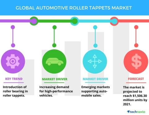 Technavio has published a new report on the global automotive roller tappets market from 2017-2021. (Graphic: Business Wire)