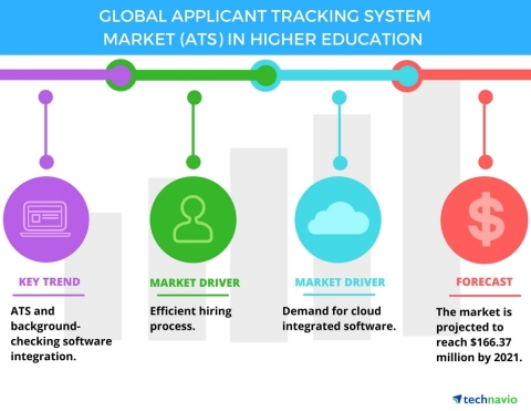 Technavio has published a new report on the global applicant tracking system market (ATS) in higher education from 2017-2021. (Graphic: Business Wire)