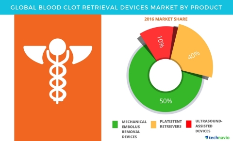 Technavio has published a new report on the global blood clot retrieval devices market from 2017-2021. (Graphic: Business Wire)