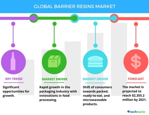 Technavio has published a new report on the global barrier resins market from 2017-2021. (Graphic: Business Wire)